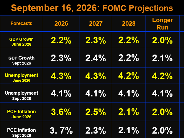 September 2026 FOMC Projections