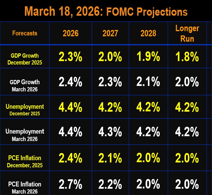 March 2026 FOMC Projections
