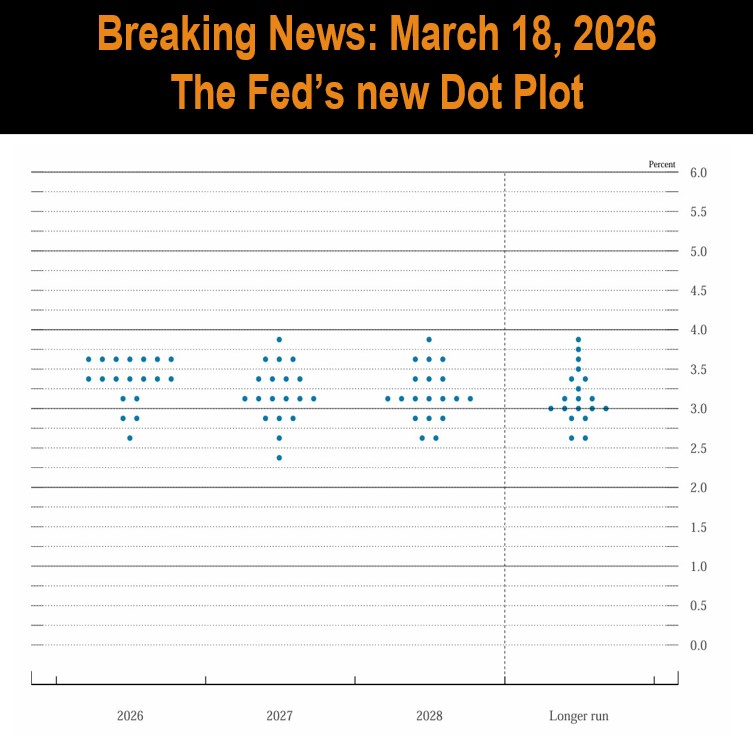 March 2026 FOMC Dot Plot