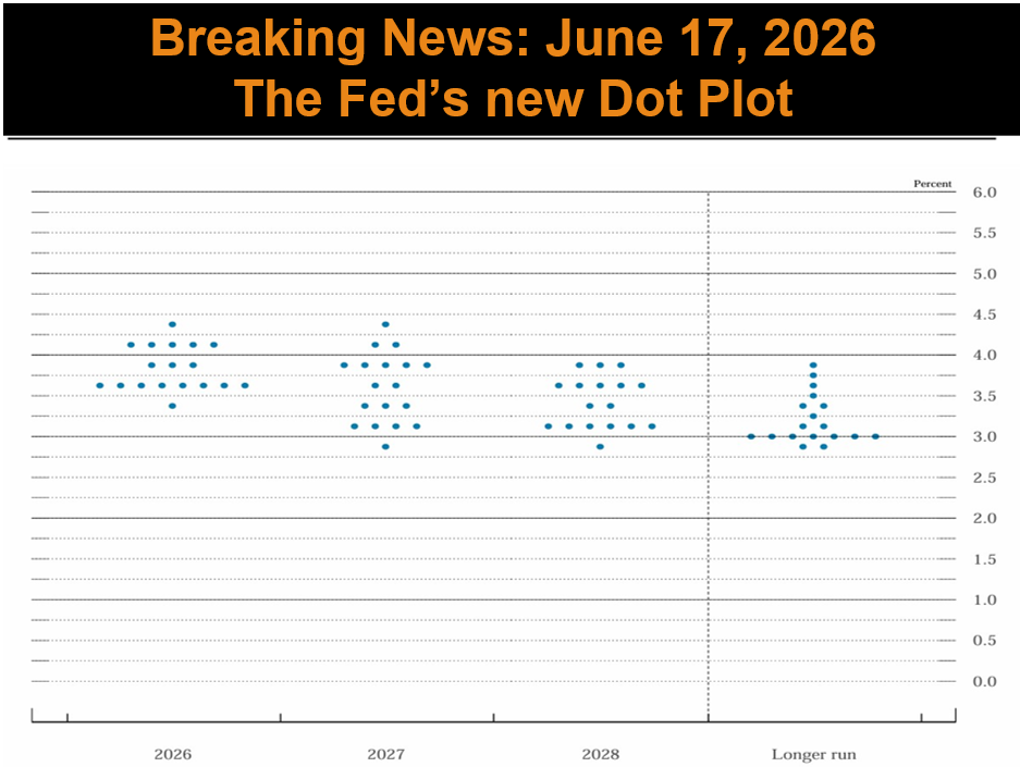 June 2026 FOMC Dot Plot