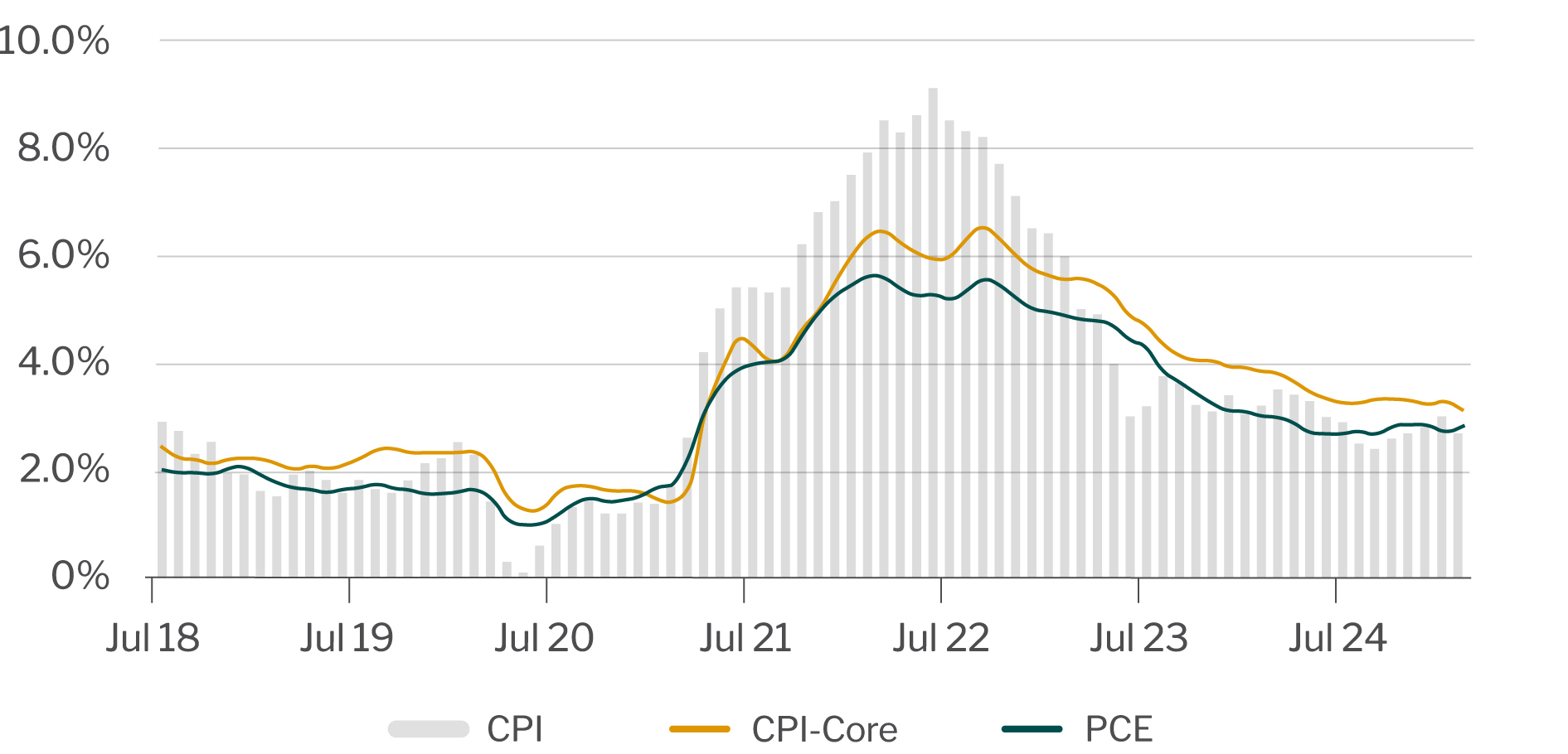 Consumer Price Index