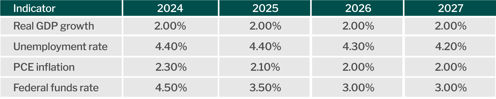 Federal Reserve projections