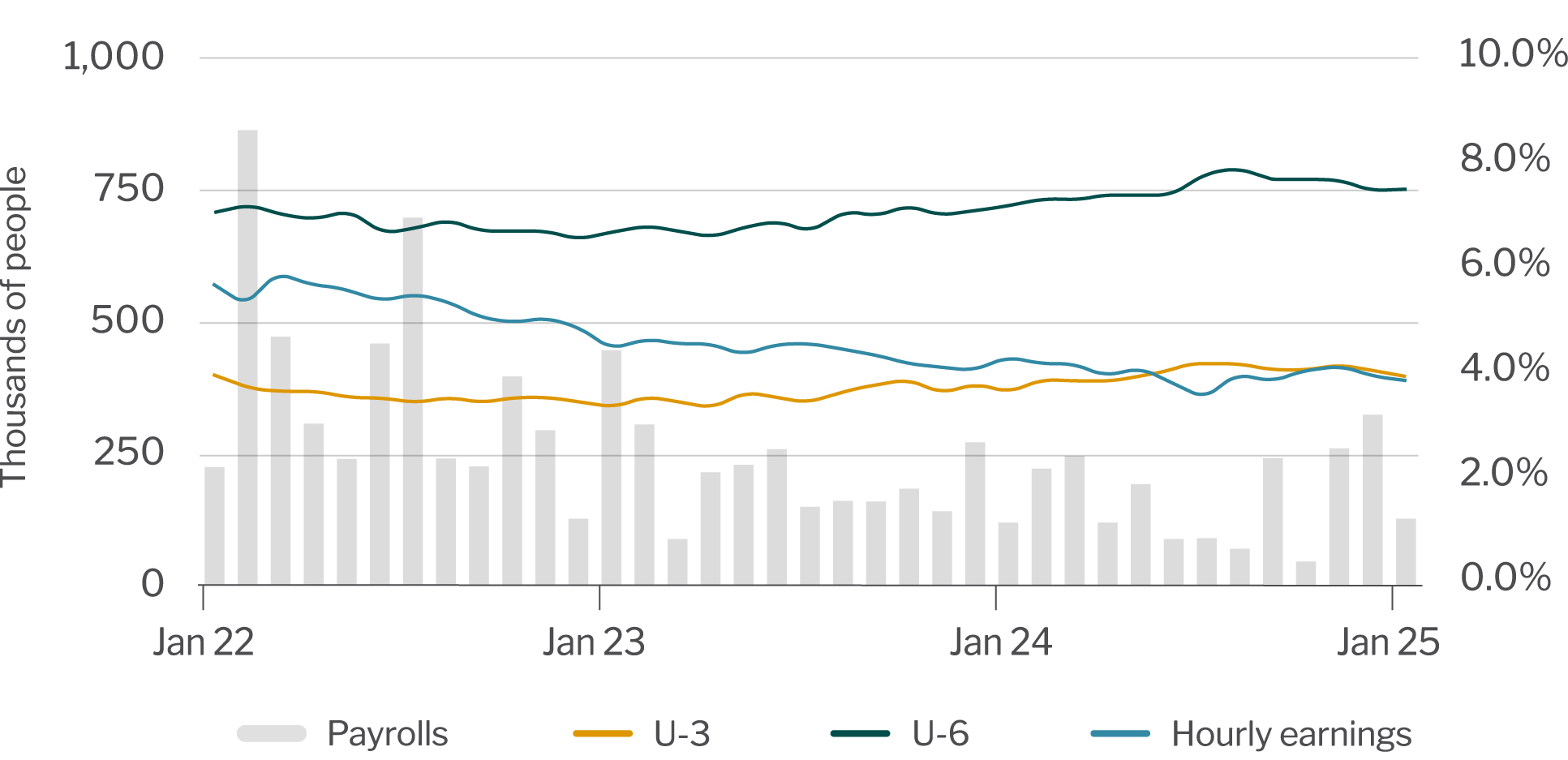 Jobs, unemployment and hourly earnings