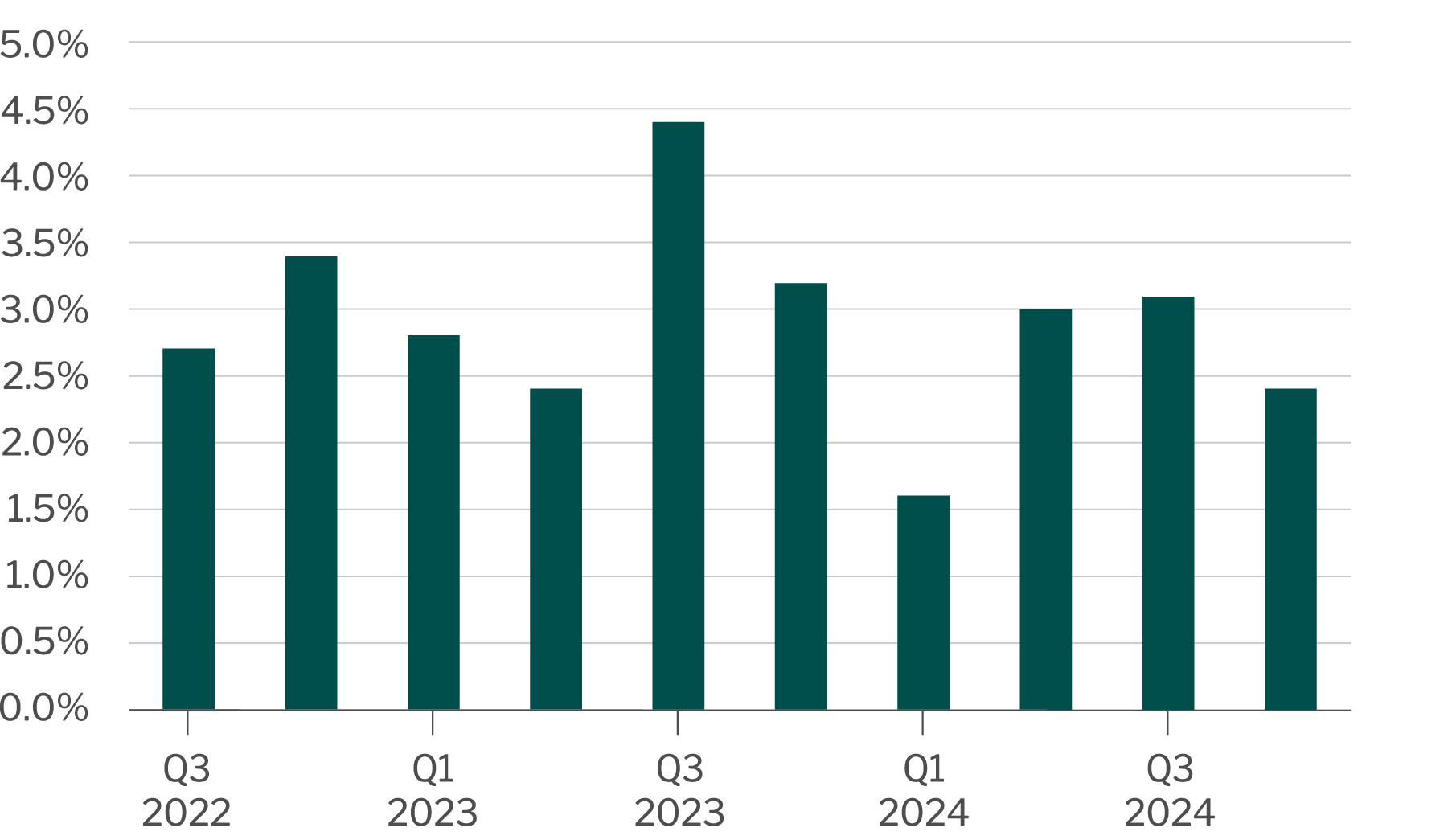 Real Gross Domestic Product (GDP)