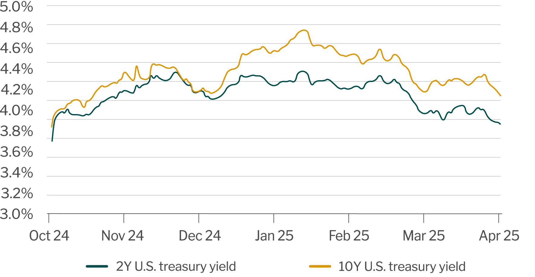 Treasury yields
