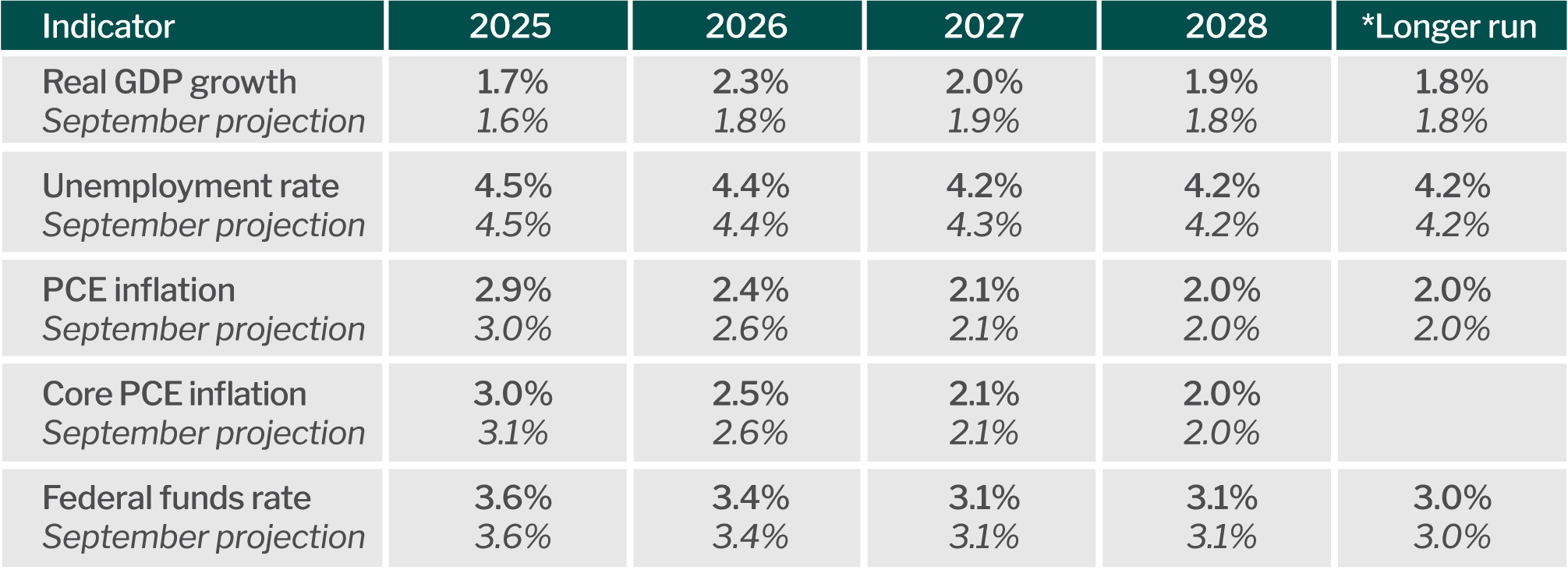 Quarterly Economic Update: January 2026 - AgWest Farm Credit