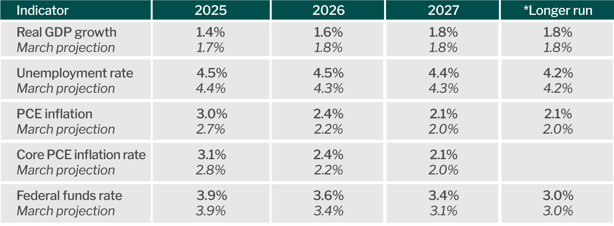 Federal Reserve projections