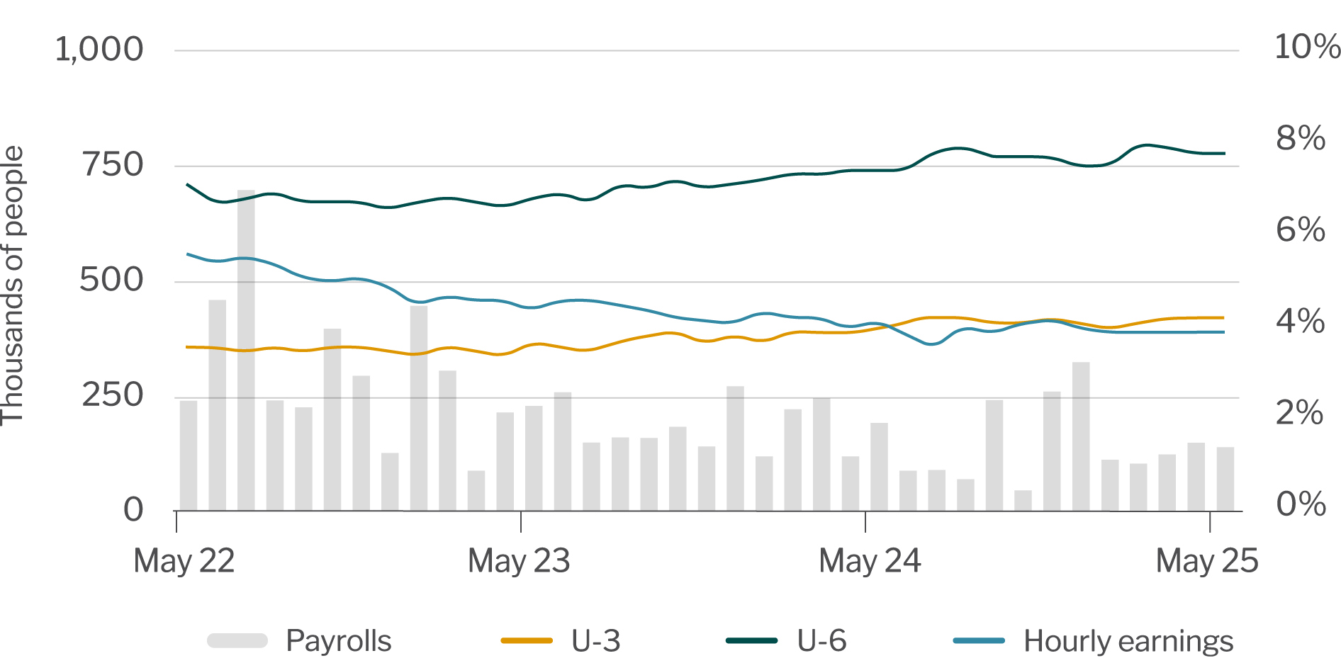 Treasury yields