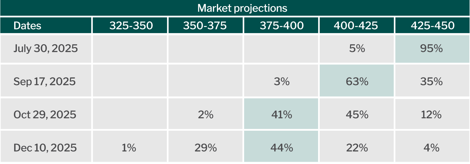 Projected Federal Funds rate Projected Federal Funds rate