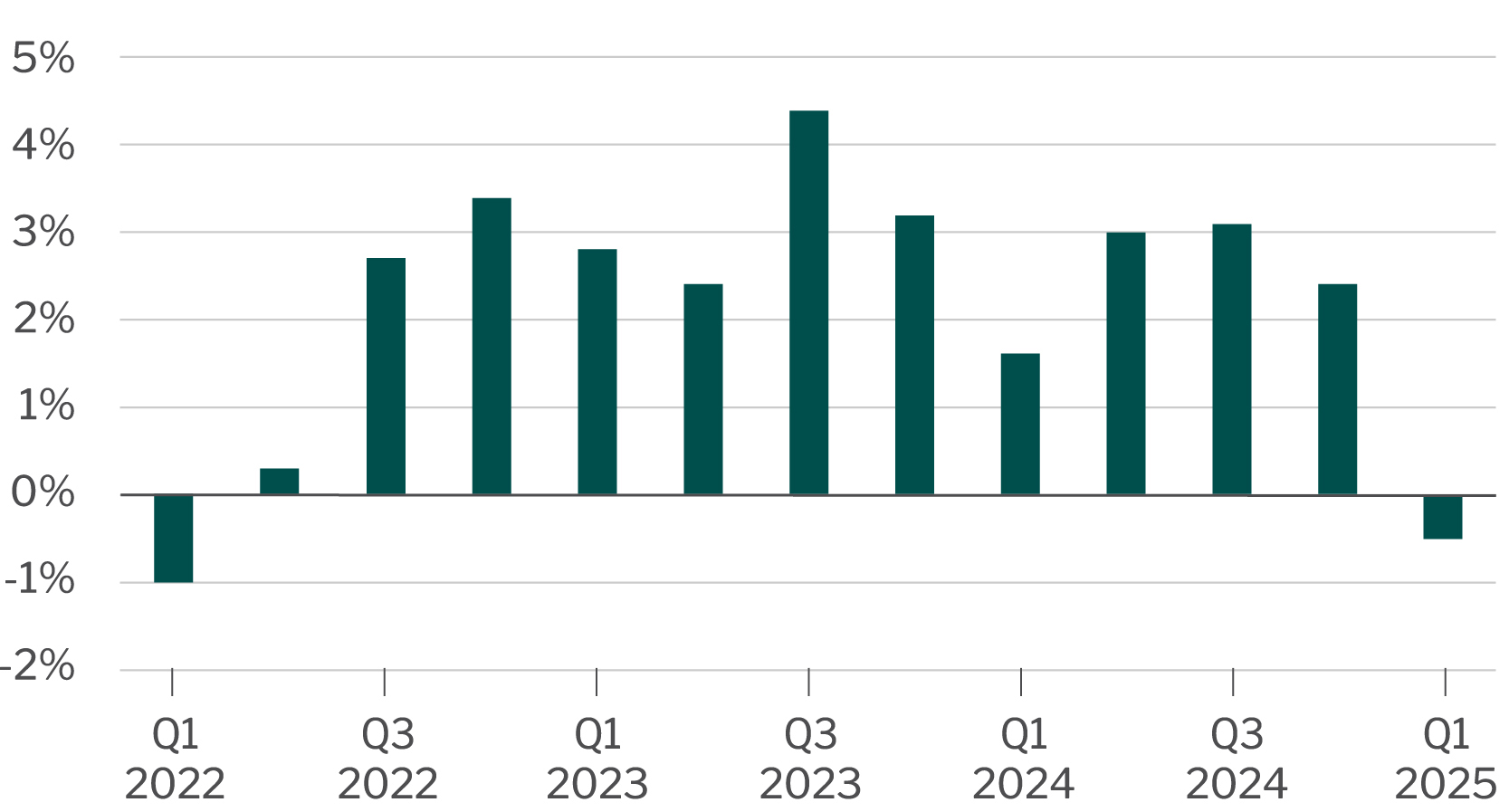 Jobs, unemployment and hourly earnings