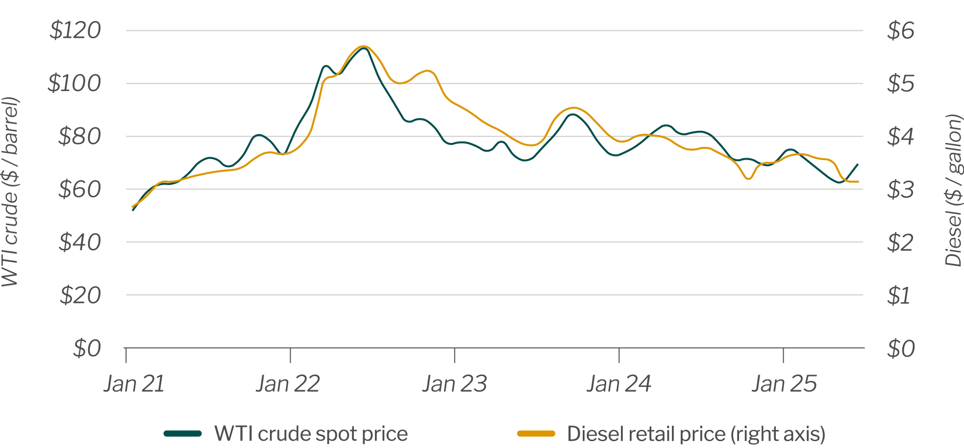 WTI crude oil and diesel prices WTI crude oil and diesel prices