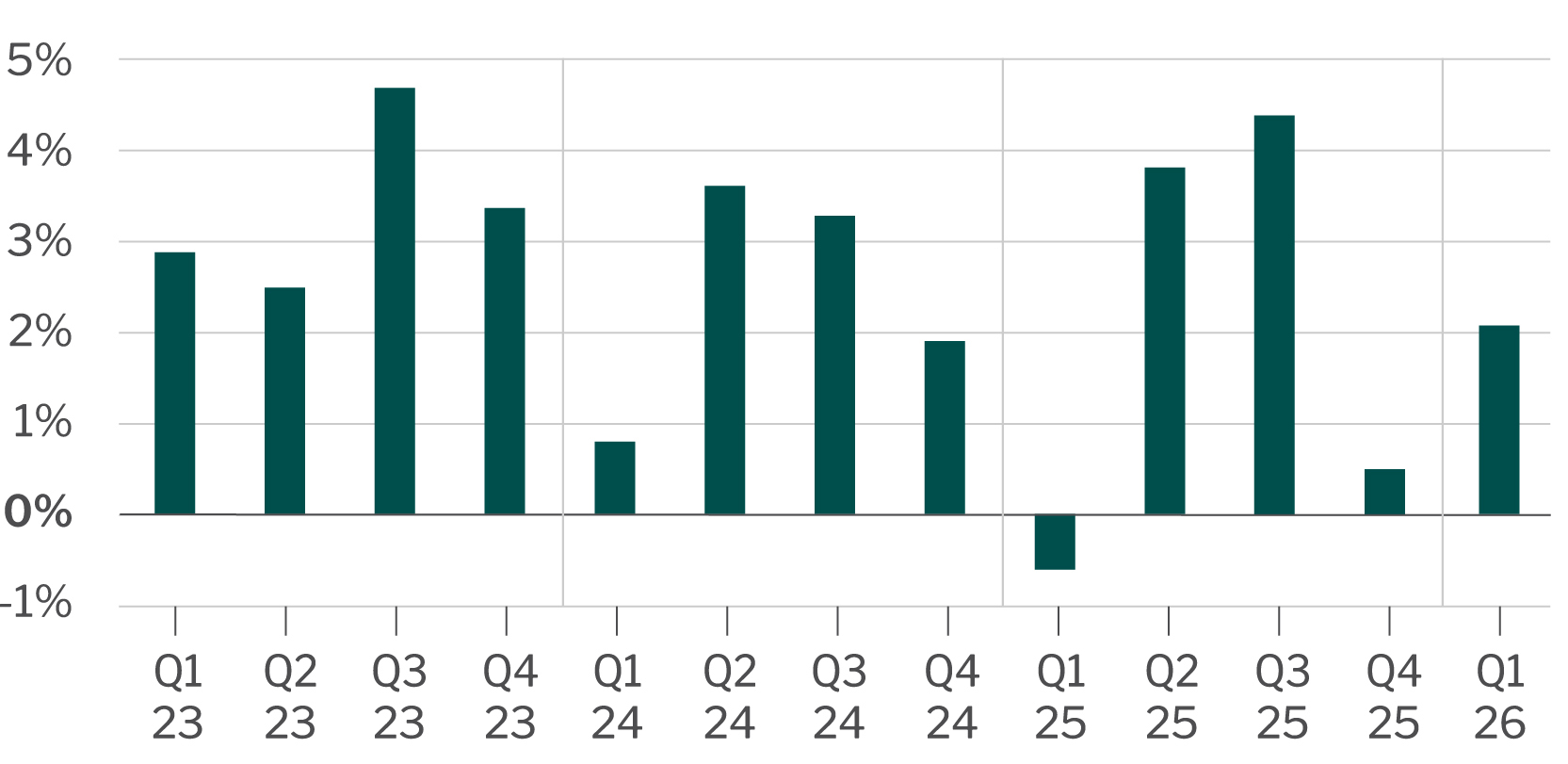 Treasury yields