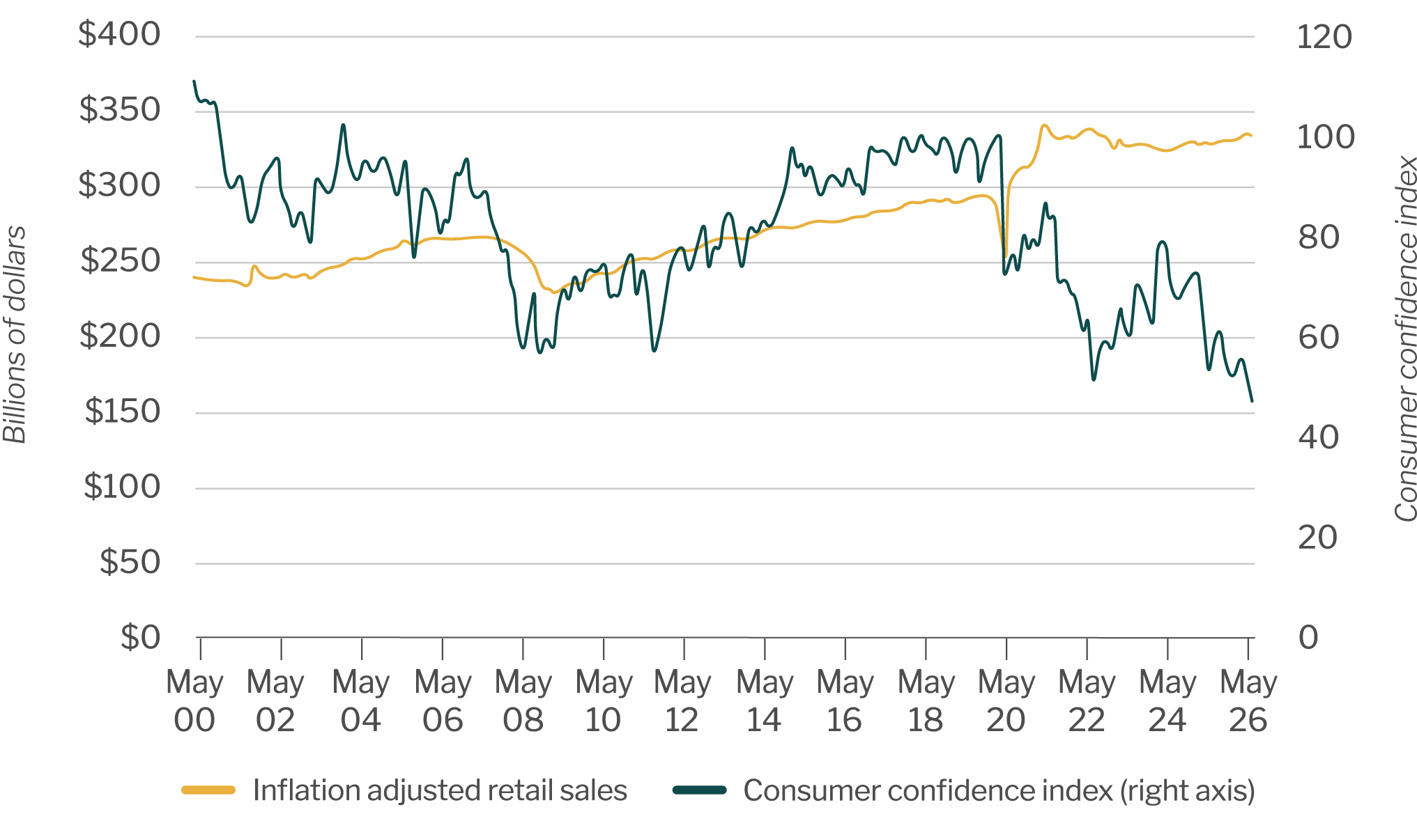 Consumer confidence and retail spending