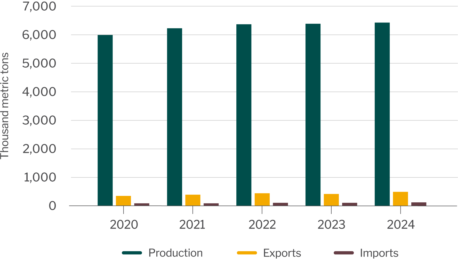 Cheese production, exports and imports