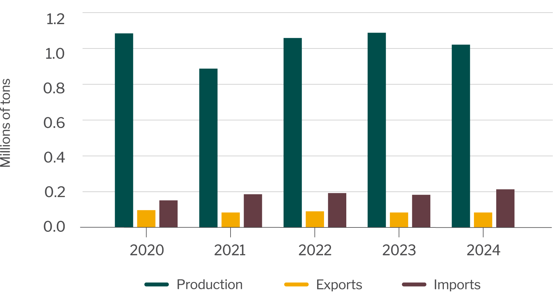 Lemon production, exports and imports