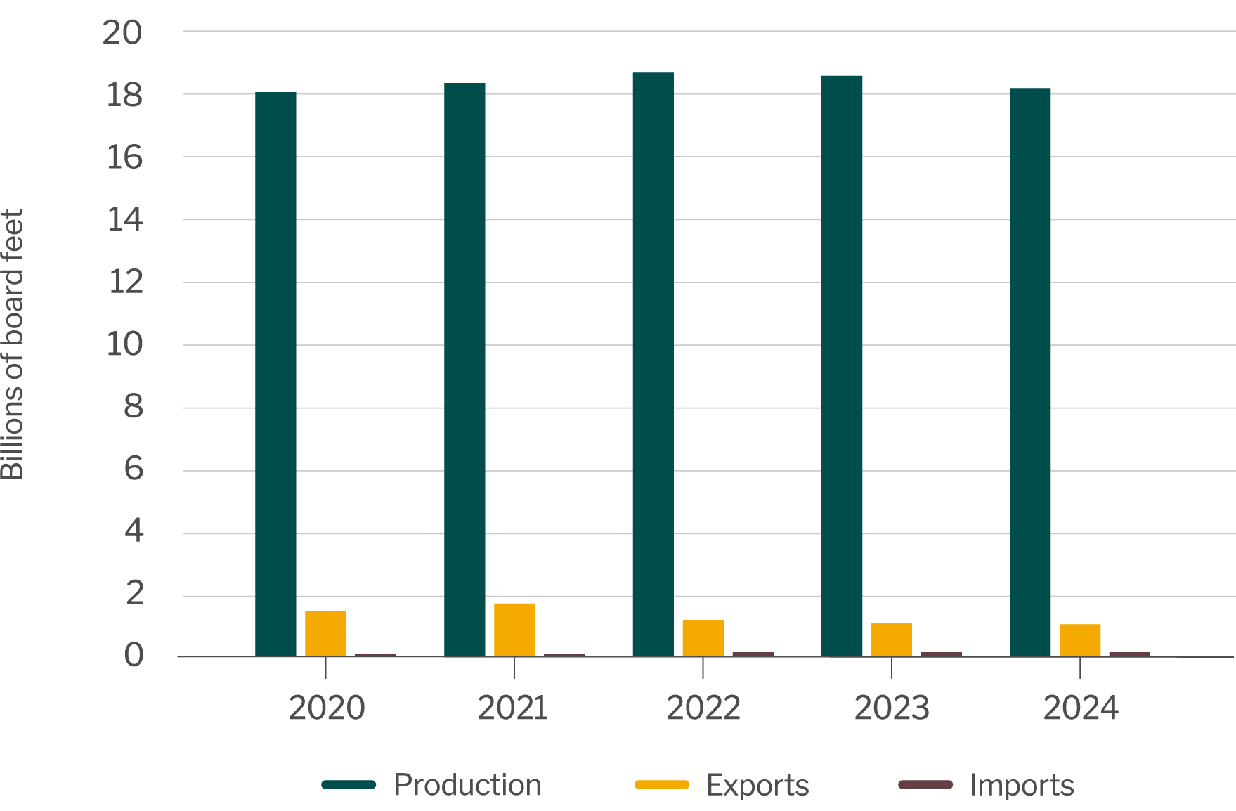 Log production, exports and imports