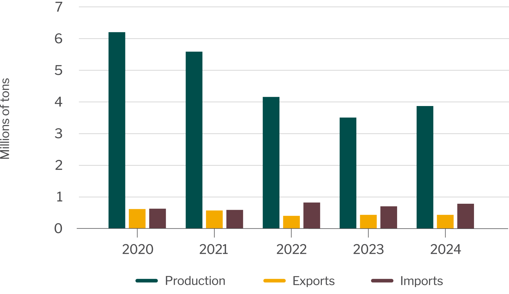 Orange production, exports and imports