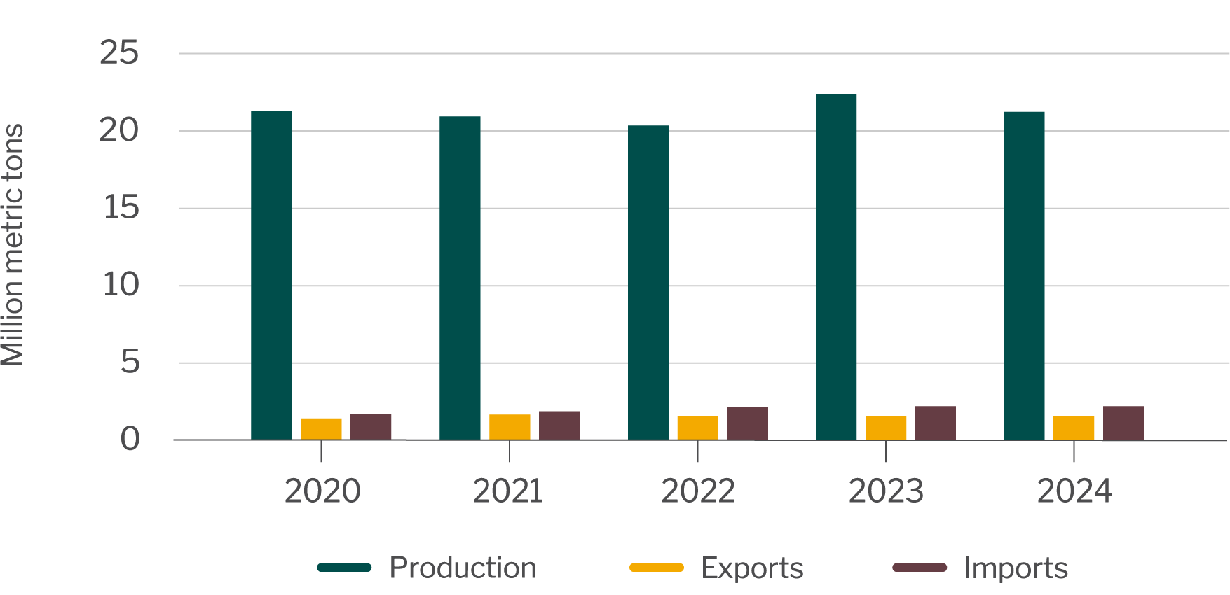 Potato production, exports and imports