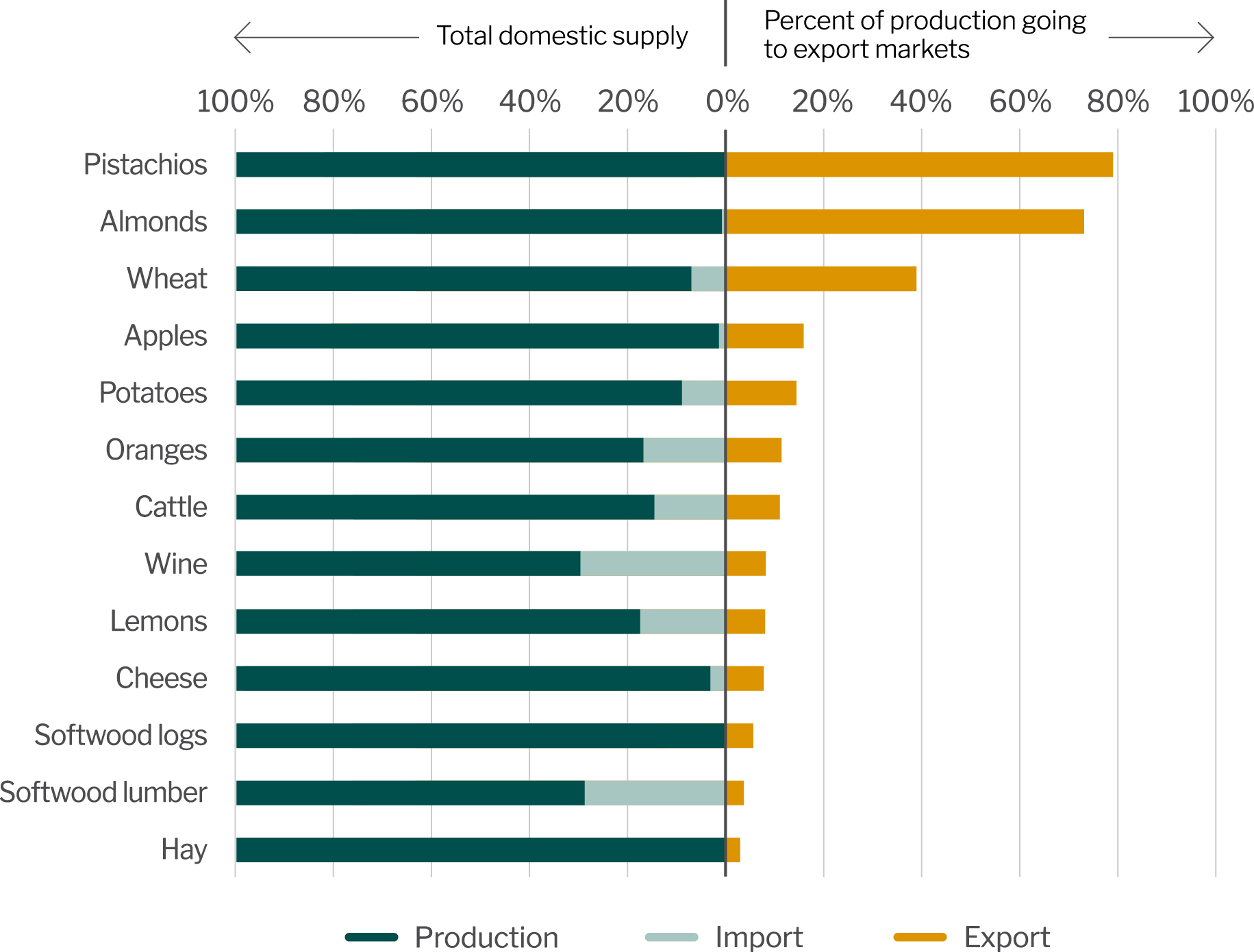 Production, import and export data for key agriculture industries in the West