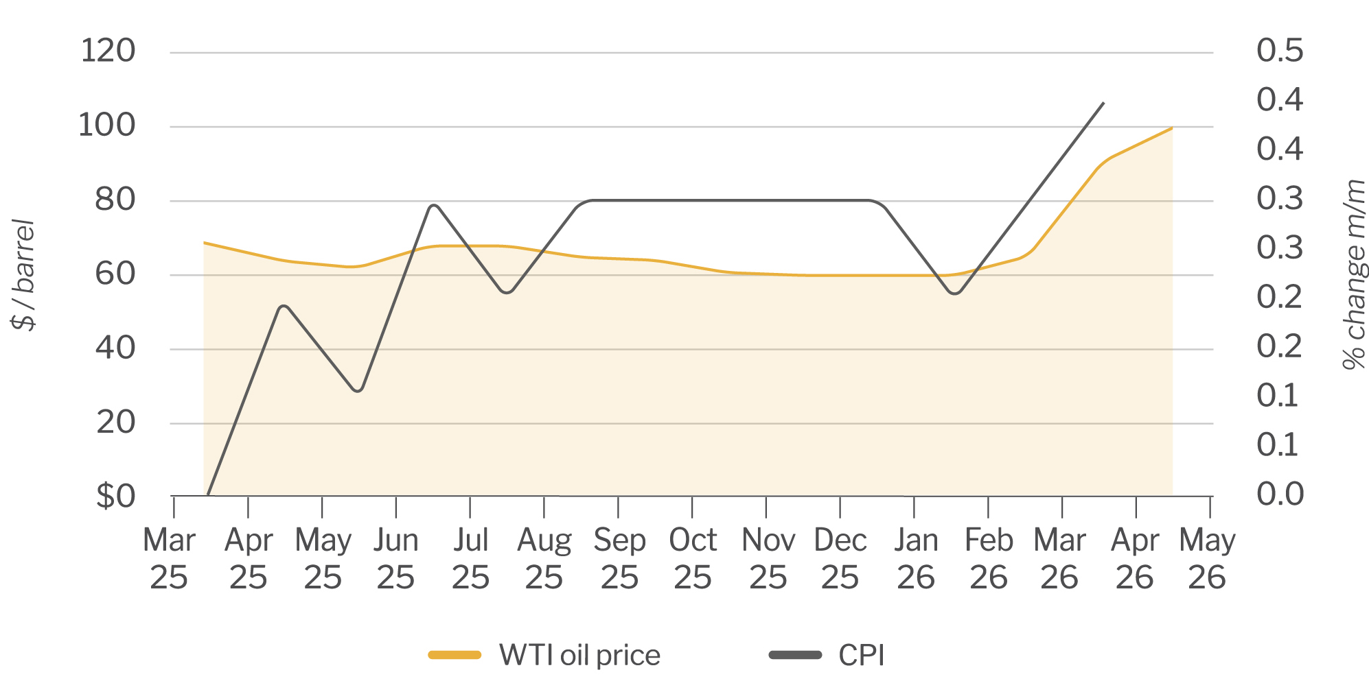 Inflation and Oil Prices