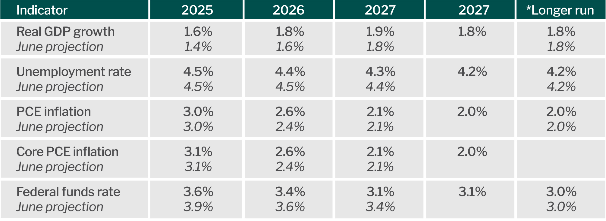 Federal Reserve projections