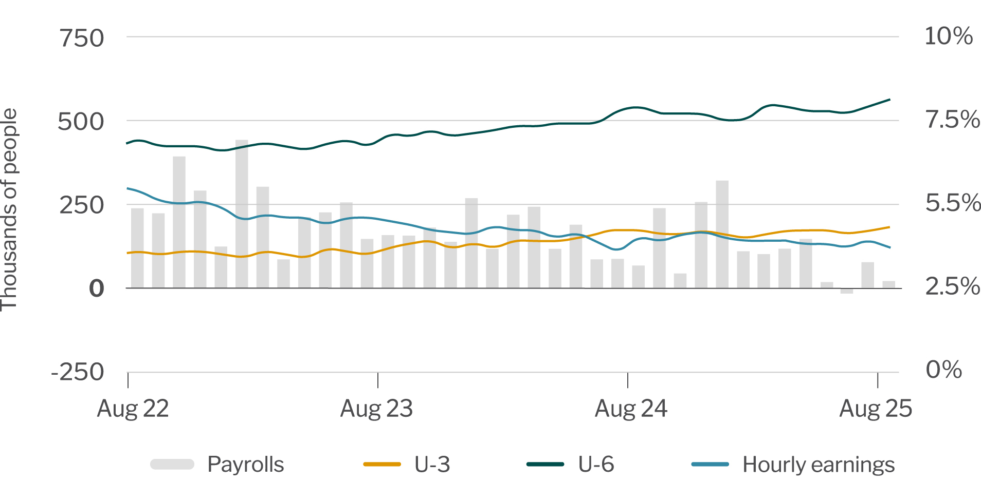 Treasury yields