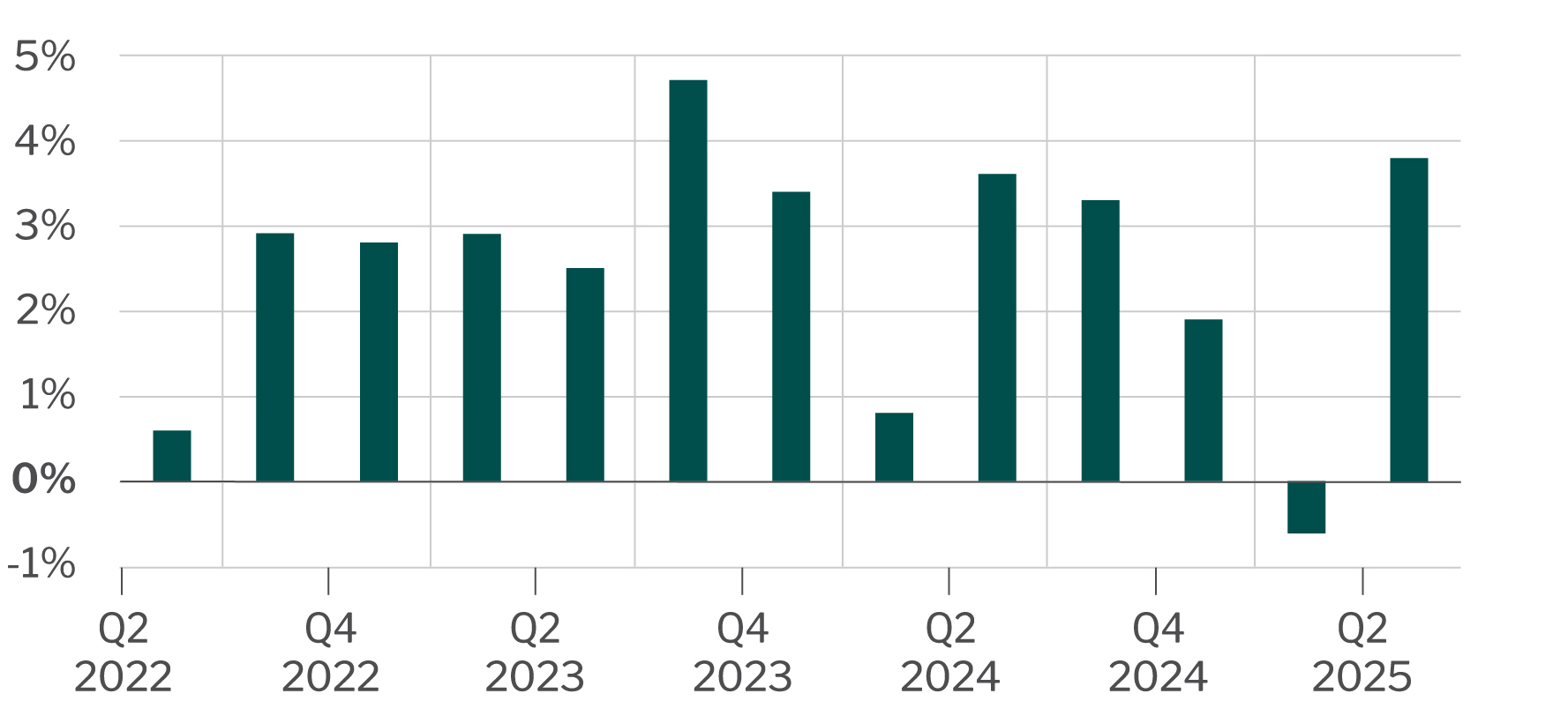 Gross domestic product