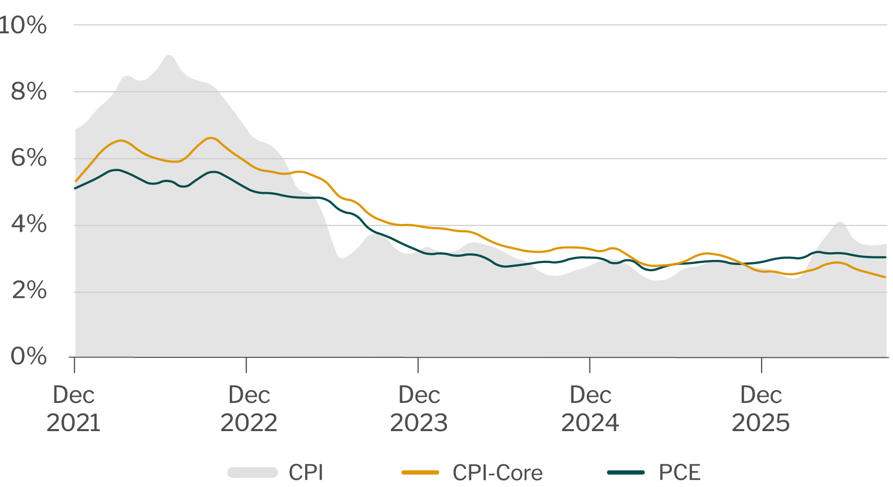 Consumer inflation