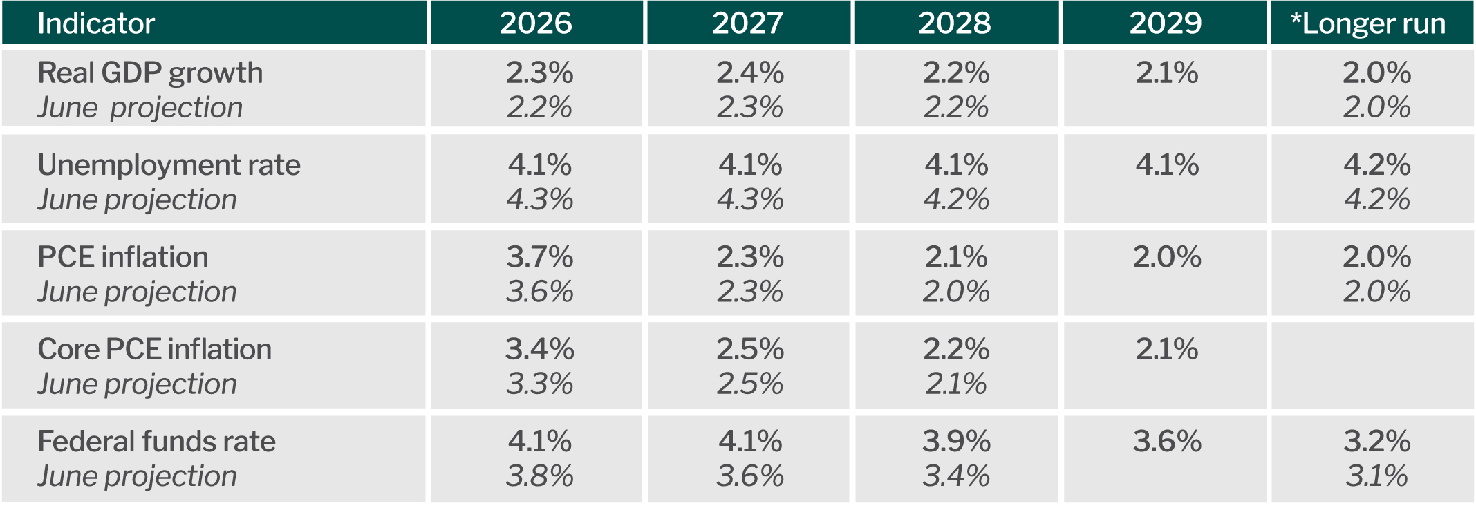 Federal Reserve projections as of September 2026