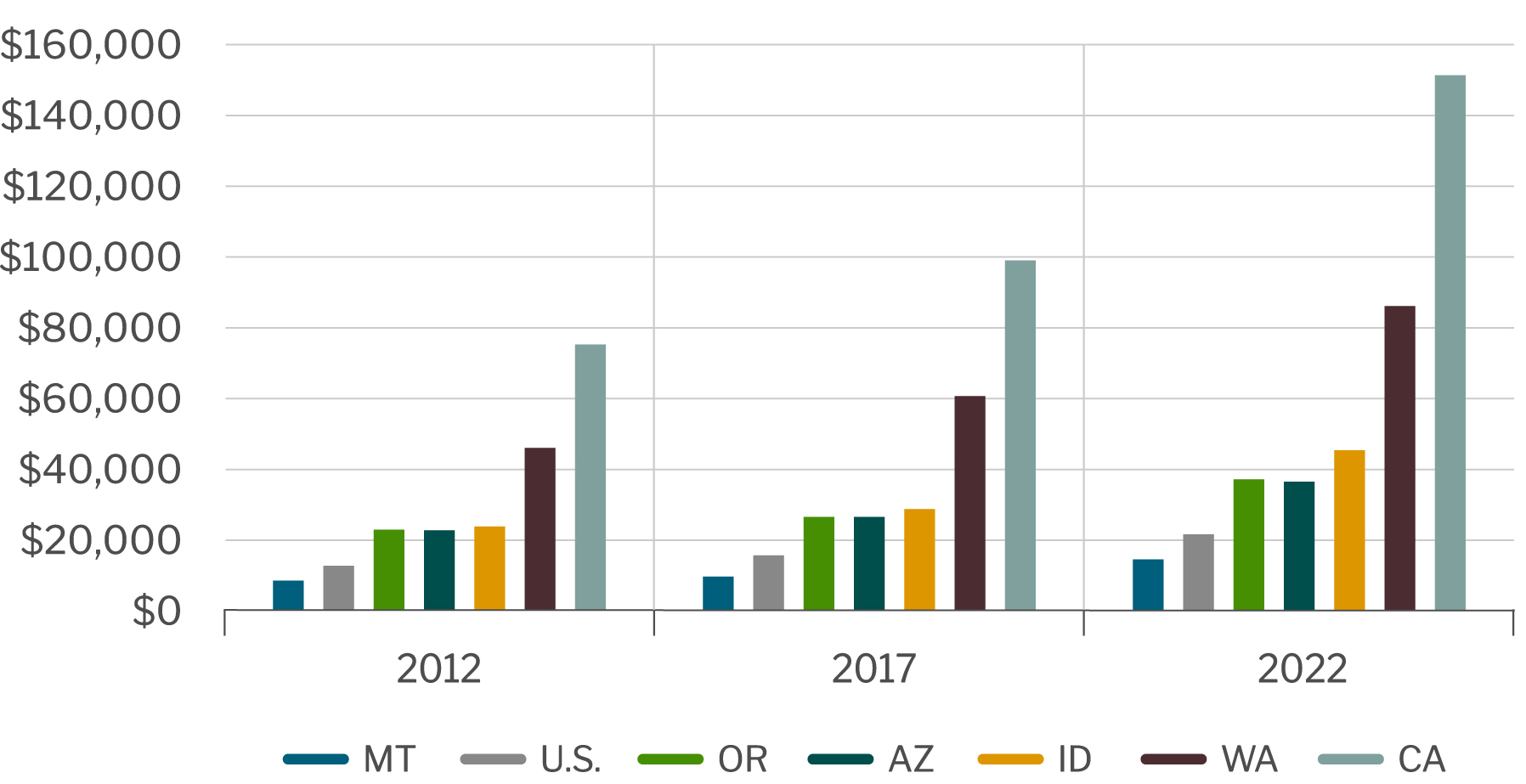 Hired labor expense per farm operation U.S. average vs. AgWest states