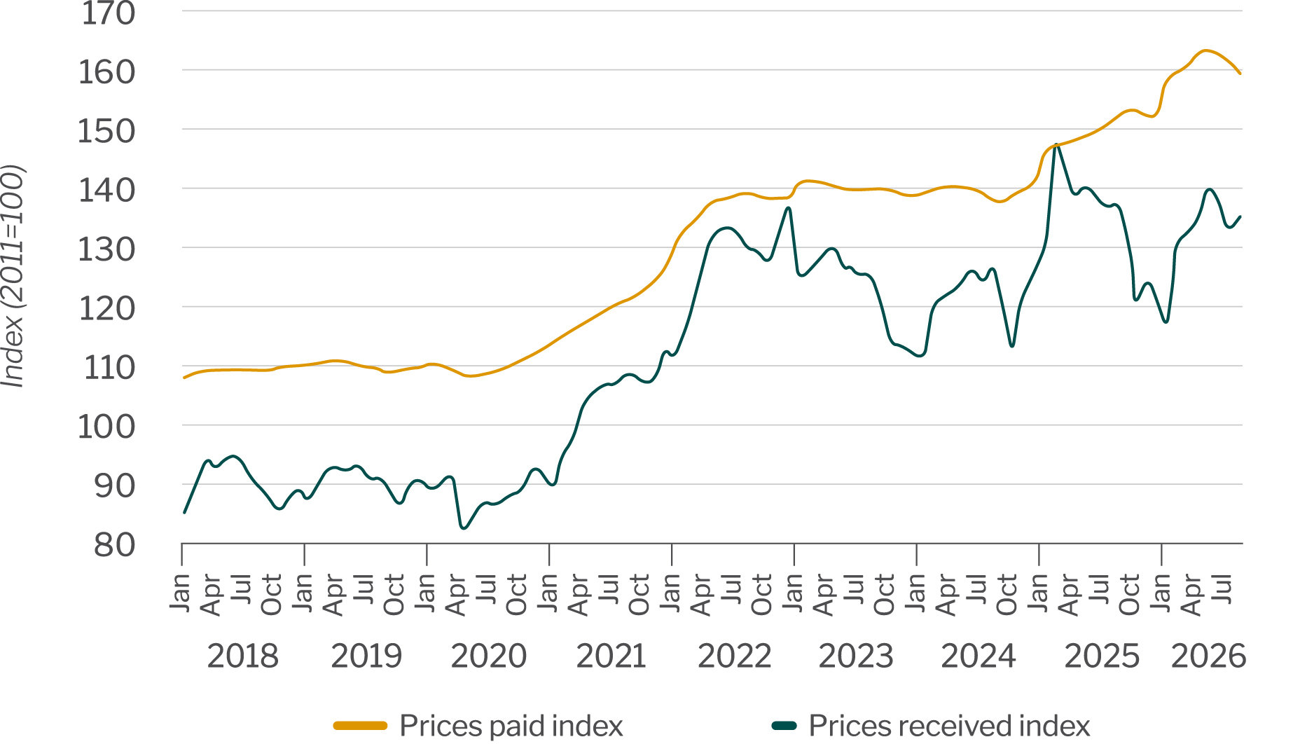 Indexes of crop prices received vs. input prices paid