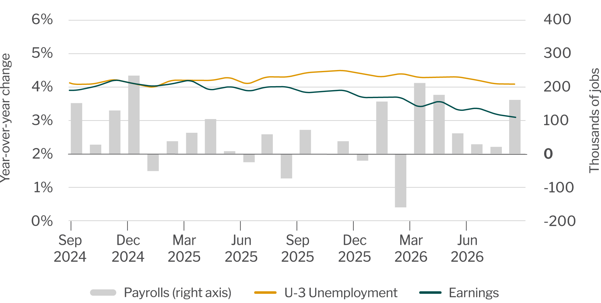 Jobs, unemployment and hourly earnings