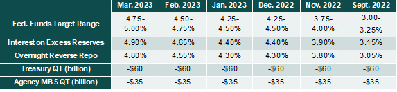 Monetary Policy