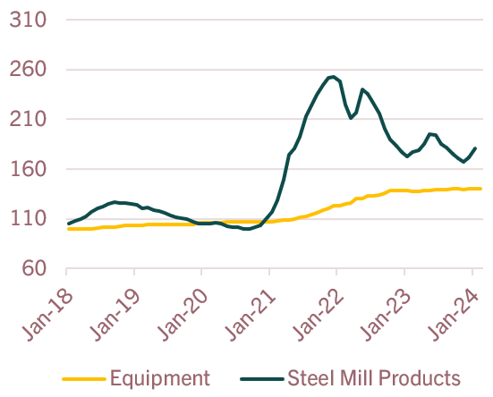 Agriculture and machinery price index