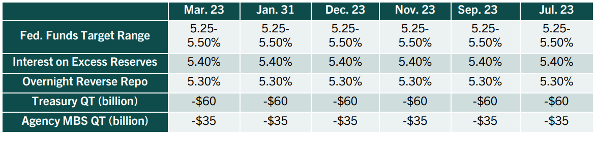Monetary Policy