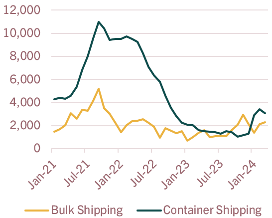 Shipping rate indices