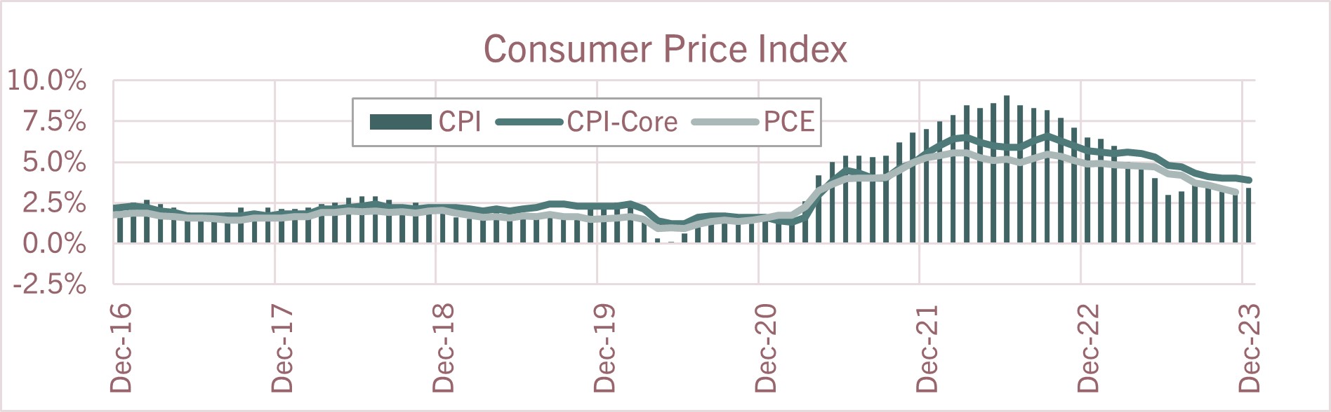 Consumer Inflation